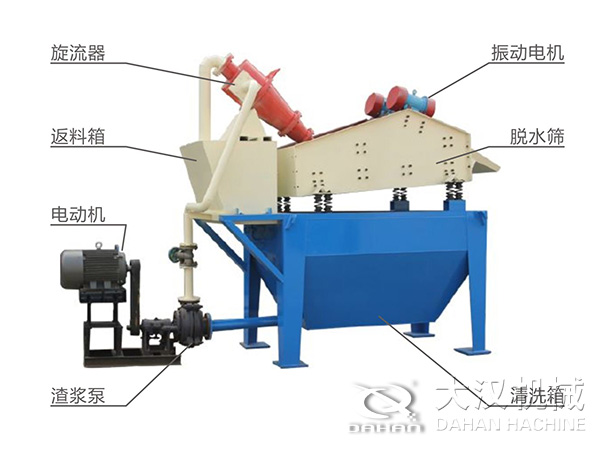 脫水振動篩由旋流器，返料箱，電動機，渣漿泵，振動電機，脫水篩，清洗箱等組成