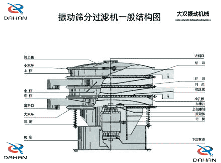 移動式振動篩結(jié)構(gòu)：防塵蓋，小束環(huán)，中框，底框，出料口，進(jìn)料口，沖孔板電機(jī)等。