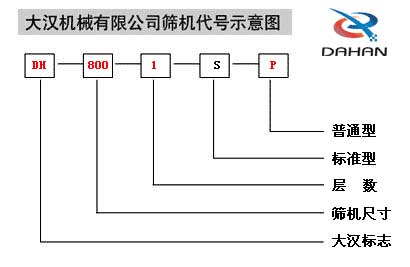 移動式振動篩代號示意圖：DH：大漢標(biāo)志，800：篩機(jī)尺寸1：層數(shù)S：標(biāo)準(zhǔn)型P：普通型。