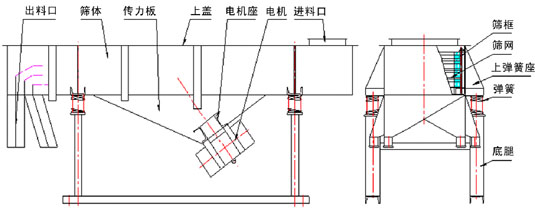 單層直線振動篩主要結(jié)構(gòu)：振動電機(jī)，傳力板，篩網(wǎng)，篩框，上彈簧座，彈簧等。