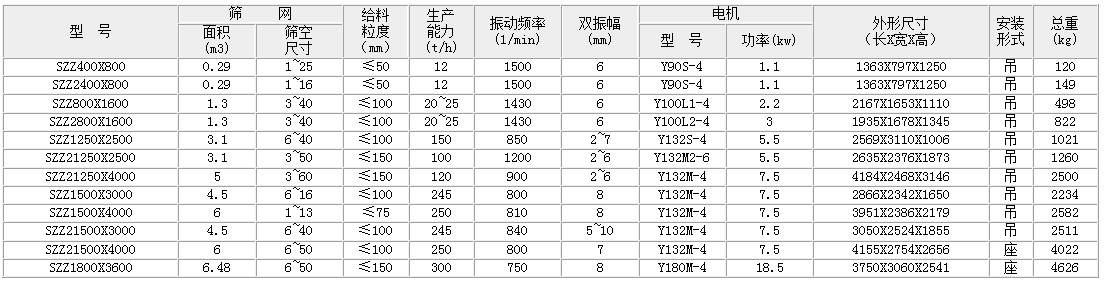 自定義中心振動篩的主要技術(shù)參數(shù)：面積：0.29-6.49生產(chǎn)能力t/h：12-300雙振幅mm：6-8功率kw：1.1-18.5