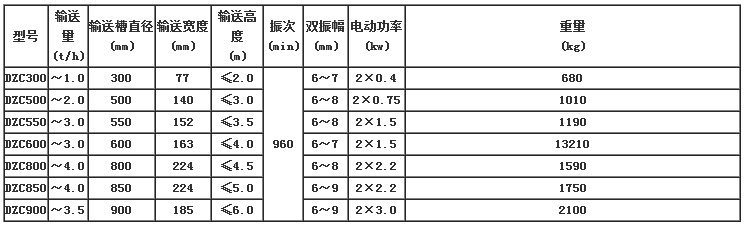 　DZC垂直振動提升機技術(shù)參數(shù)表:輸送寬度（mm）：77-185輸送槽直徑（mm）：300-900輸送量（t/h）：1.0-3.5電機功率（kw）：0.4-3.0