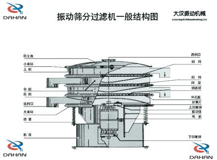 DH-800振動篩產(chǎn)品結(jié)構(gòu)：防塵蓋，小束環(huán)，上框，中框，底框，大束環(huán) ，機座，進(jìn)料口，沖孔板等。