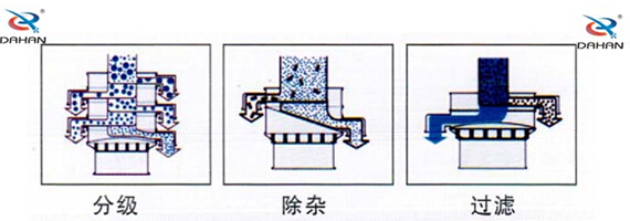 食品振動(dòng)篩工作原理：物料進(jìn)入篩體內(nèi)依靠振動(dòng)電機(jī)的振動(dòng)，促使篩網(wǎng)的篩分，并且實(shí)現(xiàn)物料在篩網(wǎng)上的分級(jí)作用。