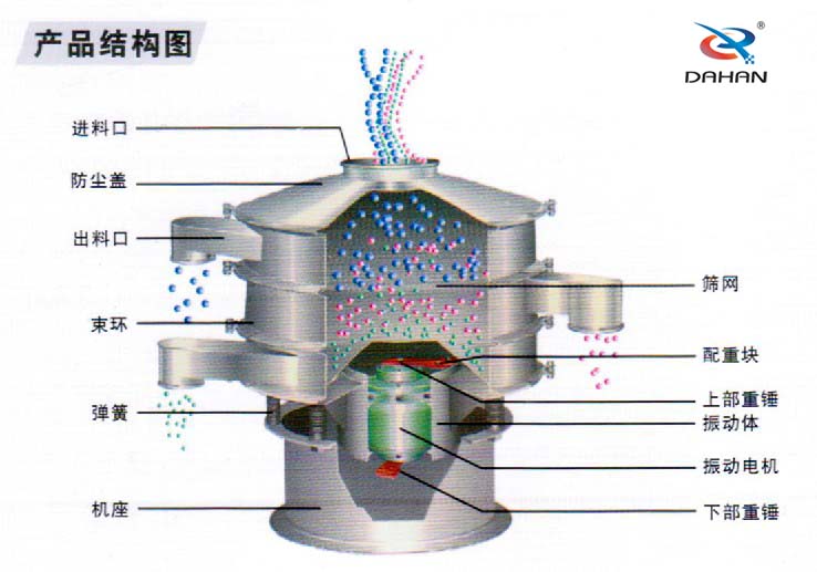 食品振動(dòng)篩內(nèi)部結(jié)構(gòu)：進(jìn)料口，防塵蓋，束環(huán)彈簧，篩網(wǎng)配重塊，振動(dòng)電機(jī)等