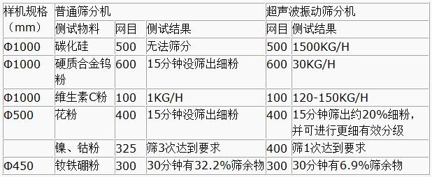 超聲波振動篩與普通篩分機對比分析：測試物料：碳化硅普通篩分機無法篩分，超聲波振動篩能夠?qū)崿F(xiàn)：1500kg/h的速度篩分，硬質(zhì)合金鎢粉600目普通振動篩15粉狀沒篩出細分，超聲波振動篩30kg/h維生素C粉100目普通振動篩篩分結(jié)果：1kg/h超聲波振動篩篩分結(jié)果：120-150kg/h