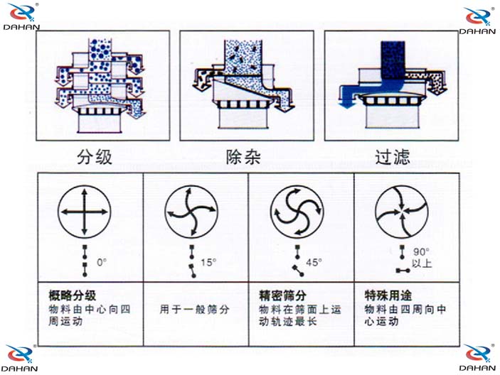 單層振動篩結(jié)構(gòu)原理圖：概略分級：物料由中心向四周運(yùn)動，用于一般篩分。精密篩分：物料在篩面上運(yùn)動軌跡較長，特殊用途：物料由四周向中心運(yùn)動。