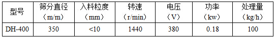 篩分直徑mm：350，入料粒度mm：<10轉(zhuǎn)速r/min：1440電壓V：380功率kw：0.18處理量kg/h：100