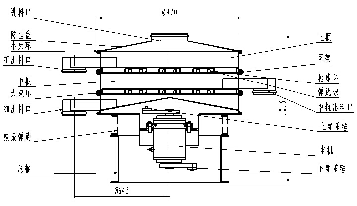 1000型全不銹鋼振動篩一般結(jié)構(gòu)圖：進(jìn)料口，粗出料口，底桶，細(xì)出料口電機(jī)，下部重錘等。