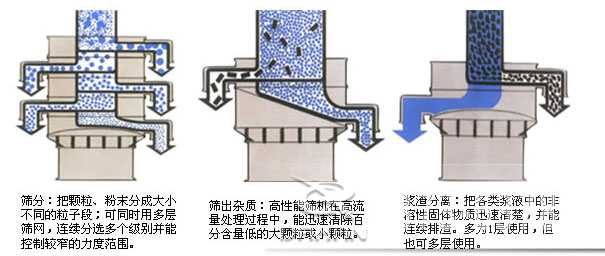 塑料防腐振動篩：篩分：把顆粒，粉塵篩分成大小不同的粒子段，可同時用多層篩網(wǎng)，連續(xù)篩分選多個級別并能控制較窄的粒度范圍。篩出雜質(zhì)：高性能篩機(jī)在高流量處理過程中，能迅速清除百分含量低的大顆?；蛐☆w粒。漿渣分離：把各類漿液中的非溶性固體物質(zhì)迅速清楚，并能連續(xù)排渣，多為1層使用，但也可多層使用。