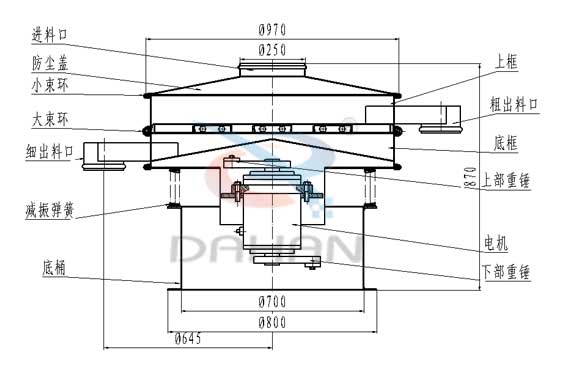旋振篩結(jié)構(gòu)圖旋振篩結(jié)構(gòu)：進(jìn)料口，防塵蓋，大束環(huán)，細(xì)出料口，減震彈簧，底桶，上框，粗出料口，底框，上部重錘，電機(jī)，下部重錘。