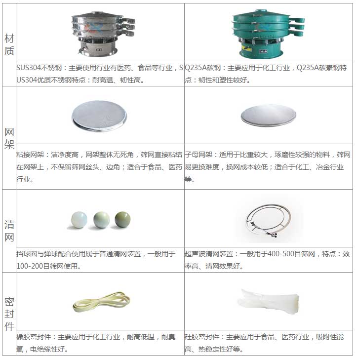 氣體保護超聲波振動篩的優(yōu)勢：材質(zhì)優(yōu)勢：304不銹鋼：主要使用行業(yè)有：醫(yī)藥，食品等行業(yè)，US304優(yōu)質(zhì)不銹鋼特點：耐高溫，韌性高。子母網(wǎng)架結(jié)構(gòu)：適用于比重較大，磨琢性較強的物料，篩網(wǎng)已更換，換網(wǎng)成本低：適合于化工，冶金行業(yè)等。超聲波清網(wǎng)裝置：一般于400-500目篩網(wǎng)，特點：效率高，清網(wǎng)效果好。硅膠密封件：主要應(yīng)用于食品，醫(yī)藥行業(yè)，吸附性能高，熱穩(wěn)定性好等。