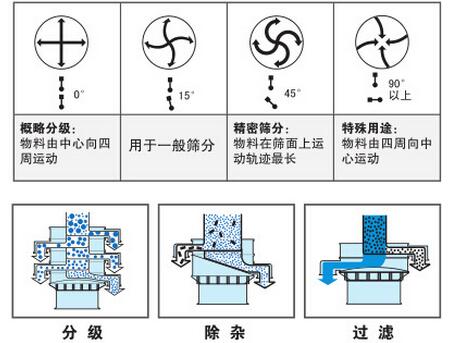 氣體保護振動篩篩分功能：分為：分級，除雜，過濾。概率分級：物料由中心向四周運動，用于一般篩分，精密篩分：物料在篩面上運動軌跡最長，特殊用途：物料由四周向中心運動。