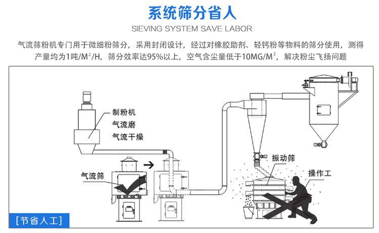 氣流篩粉機(jī)篩分效率可達(dá)95%以上，產(chǎn)量是普通振動篩的5-10倍或更高