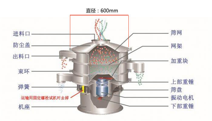 直徑600型振動篩結(jié)構(gòu)圖：防塵蓋，大束環(huán)，中框，網(wǎng)架，粗出料口，中框，擋球環(huán)，細出料口等。