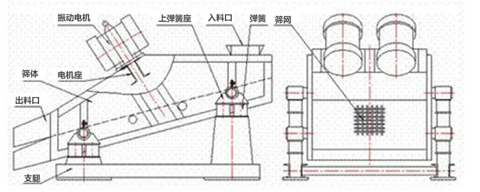 礦用振動(dòng)篩結(jié)構(gòu)：彈簧，上彈簧，振動(dòng)電機(jī)，電機(jī)座，篩網(wǎng)，出料口，直推等。