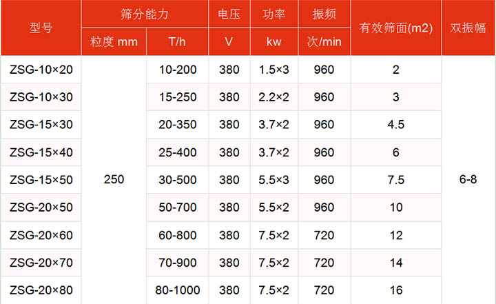 洗煤振動(dòng)篩技術(shù)參數(shù)主要展示：有效篩面2-16㎡，功率：1.5-7.5kw篩分能力t/h10-1000.