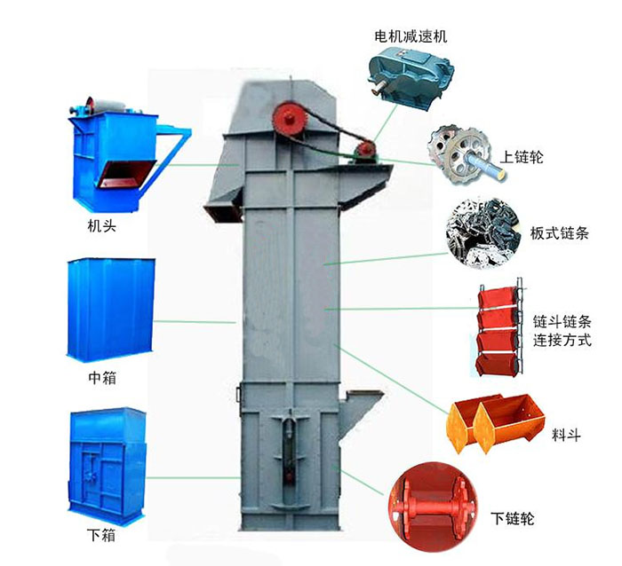 Ne斗式提升機主要結(jié)構(gòu)有：電機減速機，上鏈輪，板式鏈條，料斗，下鏈輪等。