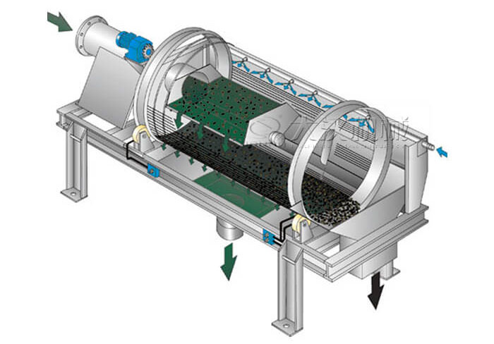 滾筒篩分機(jī)工作原理滾筒篩分機(jī)在圓柱形滾筒篩，滾動(dòng)的作用下實(shí)現(xiàn)物料的分級(jí)目的。