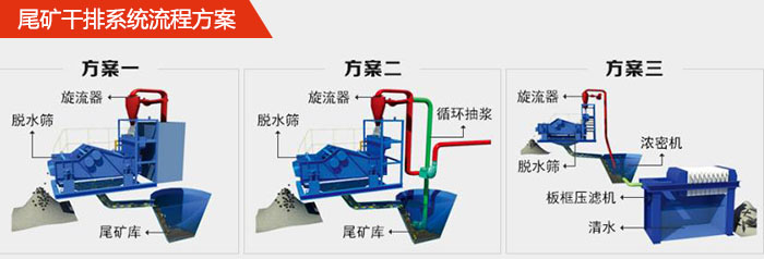 礦用脫水篩在尾礦干排系統(tǒng)中的流程方案1，旋流器，脫水篩，尾礦庫。2，旋流器，脫水篩，尾礦庫，循環(huán)抽漿3，旋流器，濃密機(jī)，脫水篩，板框壓濾機(jī)，清水。