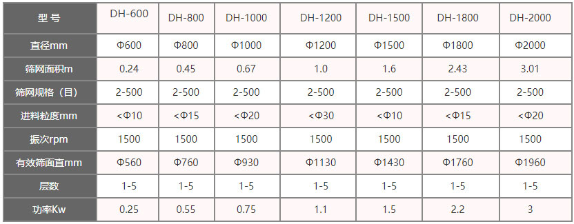 功率kw：0.25-3，層數：1-5層，有效篩面直徑mm：560-1960