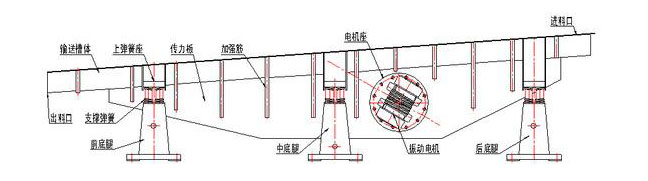 振動輸送機主要由槽體、槽架、底架、主振簧、導向板、隔振簧、驅動裝置及進出料口等組成。