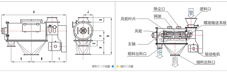 氣旋篩分機(jī)結(jié)構(gòu)：除塵口，網(wǎng)籠，風(fēng)輪葉片，風(fēng)輪，主軸，粗料出料口，進(jìn)料口，螺旋輸送系統(tǒng)，驅(qū)動(dòng)電機(jī)等。