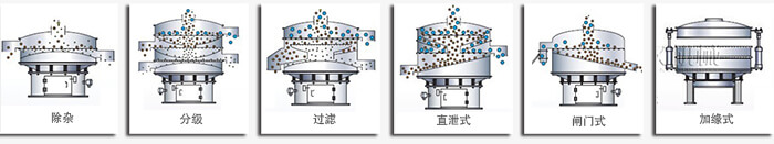 醫(yī)藥振動篩篩分功能有：除雜，分級，過濾，直泄式，閘門式，加緣式等多種可定制結構。