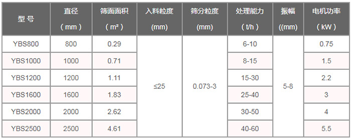 搖擺篩技術參數(shù)：直徑（m）：800-2500篩面面積（㎡）：0.29-4。61入料粒度（mm）：<25篩分粒度（mm）：0.073-3處理量（t/h）：6-60