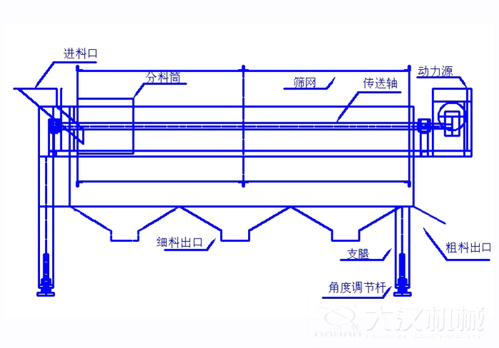 滾筒篩篩沙機(jī)結(jié)構(gòu)組成：進(jìn)料口，分料筒，篩網(wǎng)，傳送軸，動(dòng)力源，細(xì)料出口支腿，角度調(diào)節(jié)桿，粗料出口。