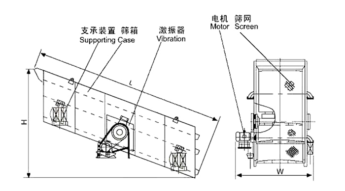 礦用振動(dòng)篩結(jié)構(gòu)：支撐裝置，篩箱，激振器，電機(jī)，篩網(wǎng)等。