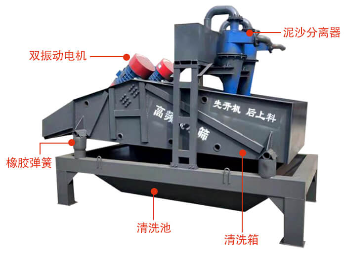 礦用脫水篩主要結(jié)構(gòu)：雙振動電機(jī)，橡膠彈簧，泥沙分離器清洗池，清洗箱。