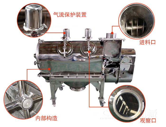 氣旋篩結(jié)構(gòu)主要有：氣流保護裝置，進料口，內(nèi)部構(gòu)造，觀察口