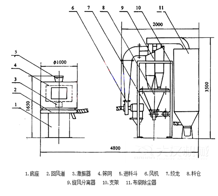  氣流篩分機(jī)包括：底座，回風(fēng)道，激振器，進(jìn)料斗，風(fēng)機(jī)等結(jié)構(gòu)。