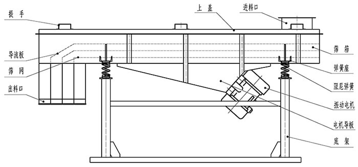 小麥清理振動篩結(jié)構(gòu)：出料口，振動電機(jī)，支撐架，彈簧，進(jìn)料口。